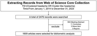 Research hotspots and frontiers of cluster headaches: a bibliometric analysis